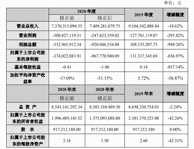 亏3亿多变亏超9亿 一次 亏个够 是为扭亏做准备吗 财富号 东方财富网