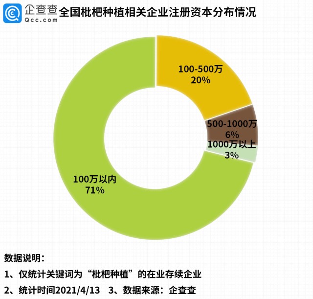 企查查数据 我国共有3600余家枇杷种植相关企业 云贵川最多 财富号 东方财富网