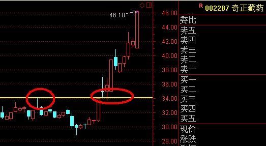 上影线中寻找主力试盘的黑马股