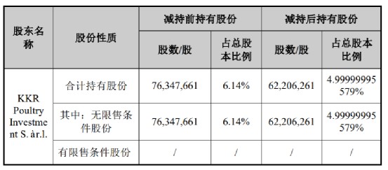 百勝中 國的餐飲網絡包括旗艦品牌肯德基及必勝客,以及小肥羊,黃記煌