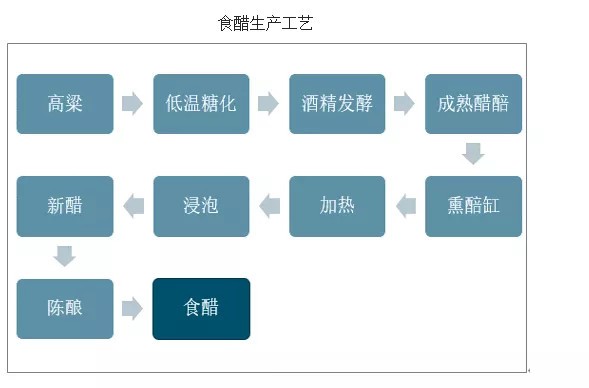 醋:以高粱为主要原料,利用大曲中分泌的酶,进行低温糖化与酒精发酵后