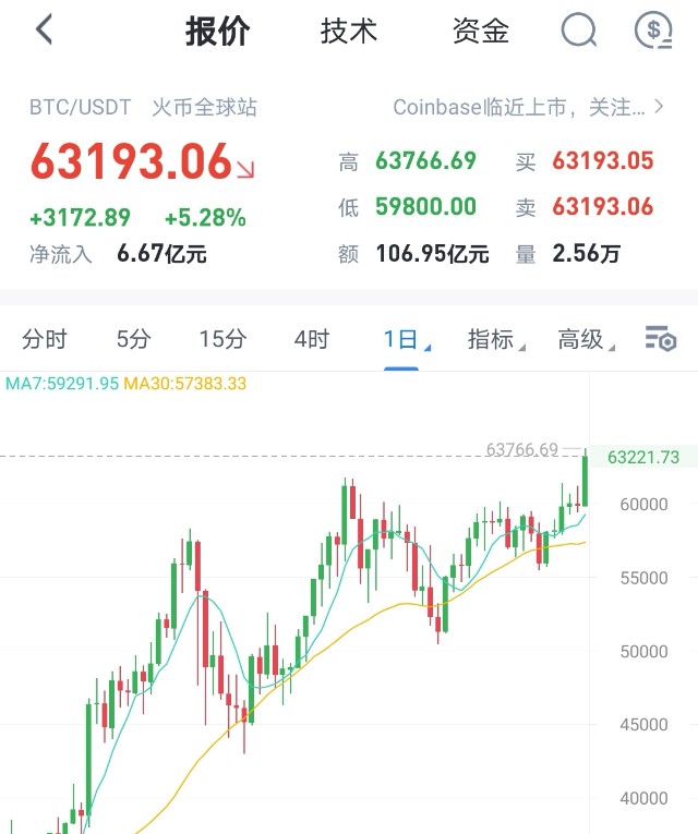 BTC比特币创新高，特斯拉美图们赚翻