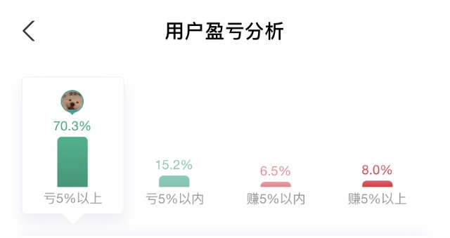 易方达蓝筹竟然套了70%的人