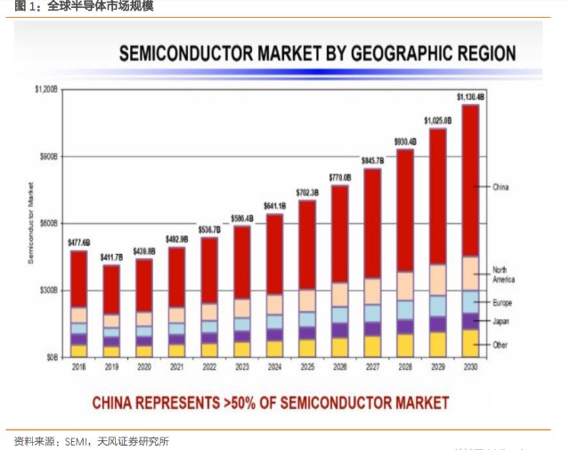 全球半导体产业联动上游设备材料 启动新一轮增长 财富号 东方财富网