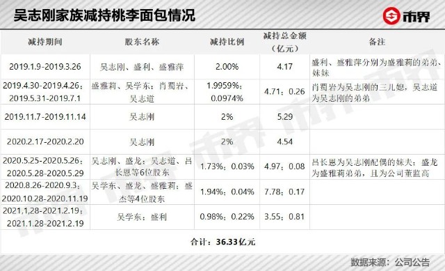 卖面包卖出来的首富家族已套现超36亿 财富号 东方财富网