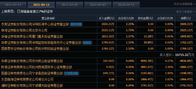 "新妖王"金发拉比狂拉8涨停,三位知名游资踏空_财富号评论(cfhpl)股吧