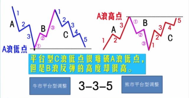 我在看平台型的调整结构,上面这张图平台型的abc结构当中,a浪和b浪都