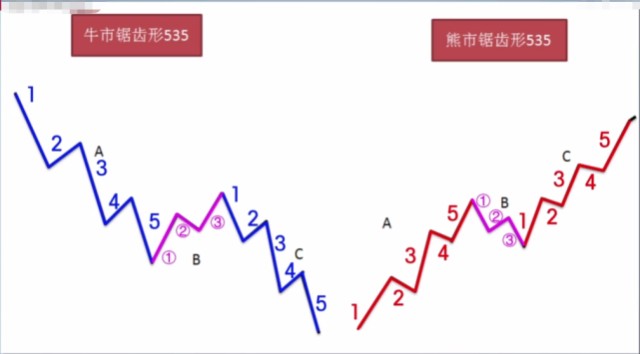 炒股入門技術第十三講波浪理論基本框架