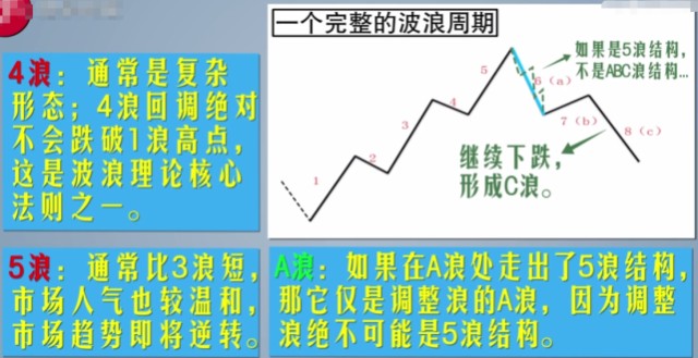 炒股入门技术第十三讲 波浪理论基本框架 财富号 东方财富网