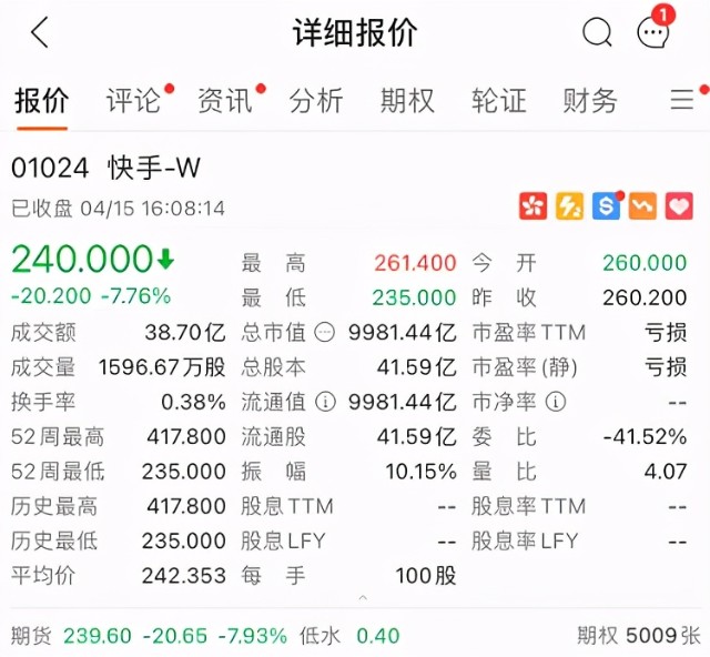 大跌7%股价创上市新低，快手单日蒸发千亿港元，总市值破万亿港元