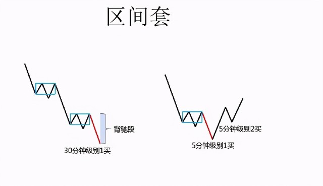 過去沒學區間套之前,處理方法是在高級別上等待底分型.