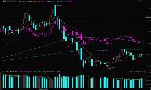 下周上证定阶段方向 创业板进入多空双方正面对决时间点 财富号 东方财富网