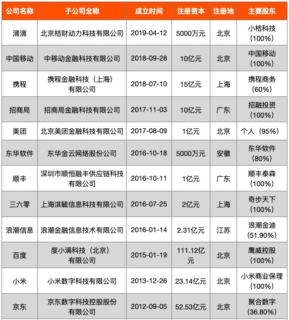 中国持牌金融机构科技子公司大全(2021)