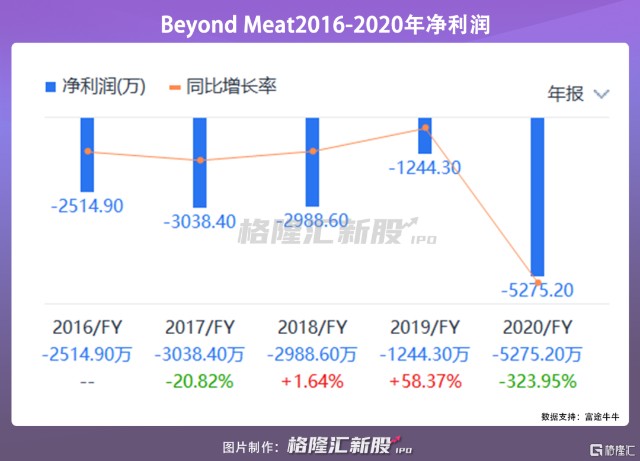 Beyond Meat 再添对手 人造肉 新巨头拟上市 财富号 东方财富网