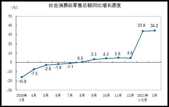 国家统计局 3月份社零售总额增长34 2 比19年增长12 9 财富号 东方财富网