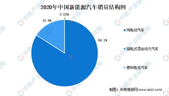 2021年中国新能源汽车行业市场现状分析纯电动汽车销量占八成