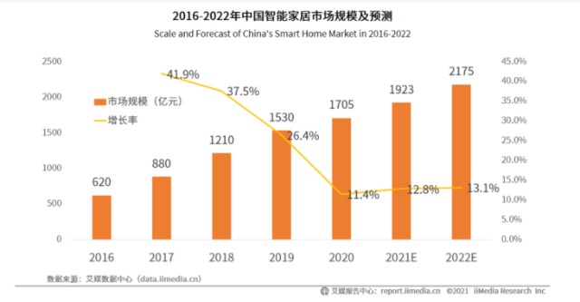 智能家居的三大流派与 真伪 之争 财富号 东方财富网