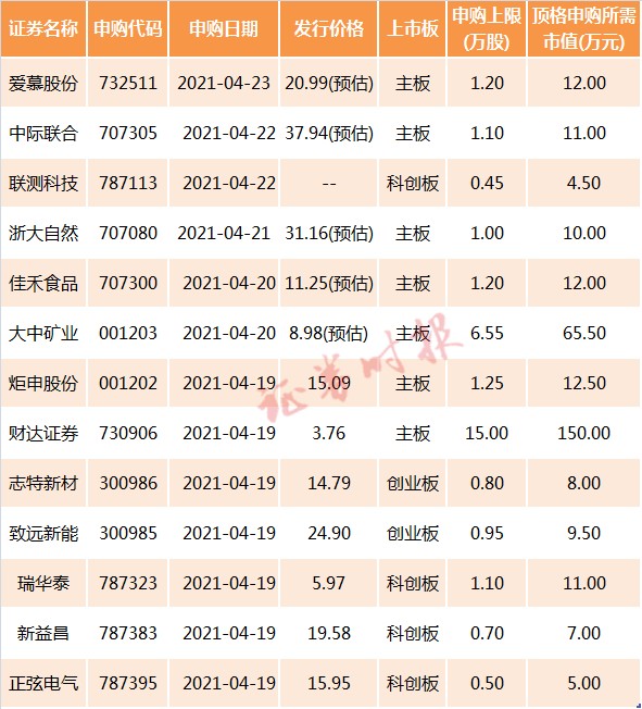 志特新材,致遠新能,炬申股份;4月20日發行的是佳禾食品,大中礦業;4月