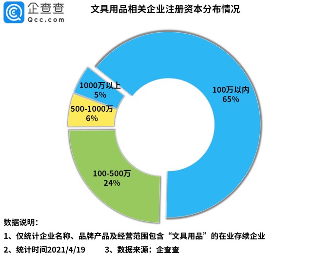 文具抽检半数不合标 一季度我国文具用品企业注册量同比增长109 财富号 东方财富网