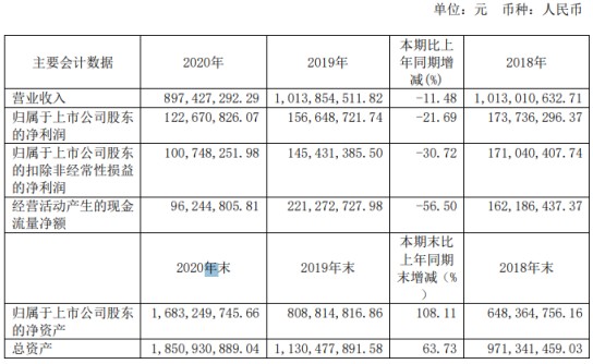 宏柏新材2020年净利下滑2169董事长纪金树薪酬6803万