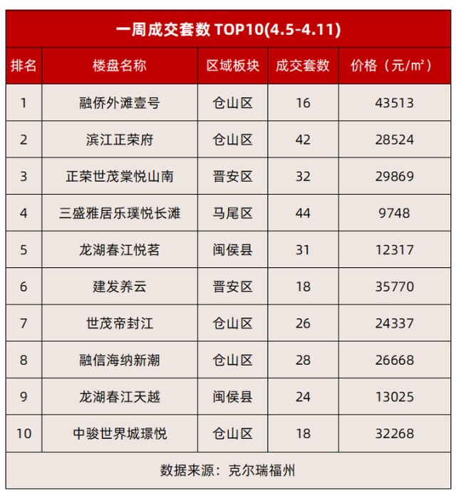 环比下降15福州房价跌了闽侯最新成交均价仅13344元