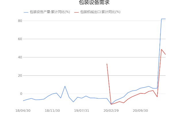 印刷包裝機械產(chǎn)業(yè)|起底包裝印刷行業(yè)！包裝機械出口:累計同比(%)公布值為42