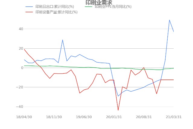 小型包装印刷设备|起底包装印刷行业！包装设备产量:累计同比(%)公布值为171