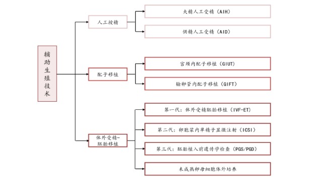 辅助生殖市场研究 全面放开和鼓励生育背景下的机遇 财富号 东方财富网