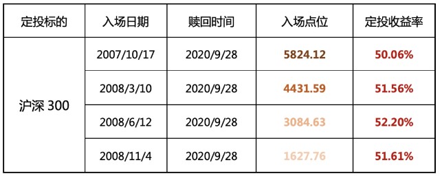 基金定投应该何时开始?