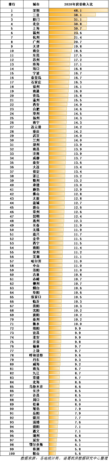 百城房价收入比报告：深圳买房最难，不吃不喝48年，鞍山最轻松
