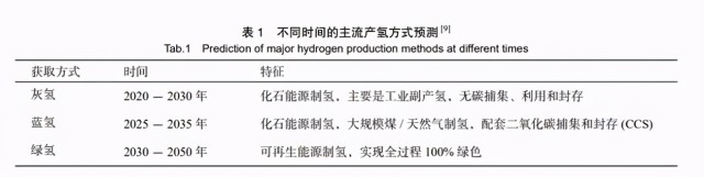 氫能源最全面的看空報告來了