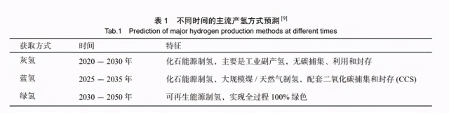 氢能源最全面的看空报告来了