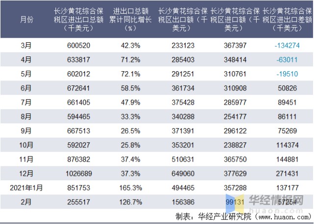 2021年2月长沙黄花综合保税区进出口总额及进出口差额统计分析