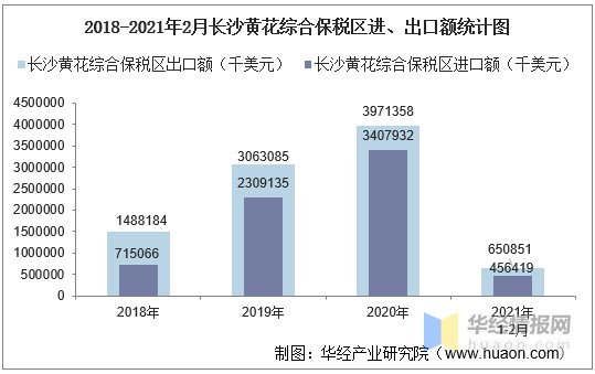 2021年2月长沙黄花综合保税区进出口总额及进出口差额统计分析