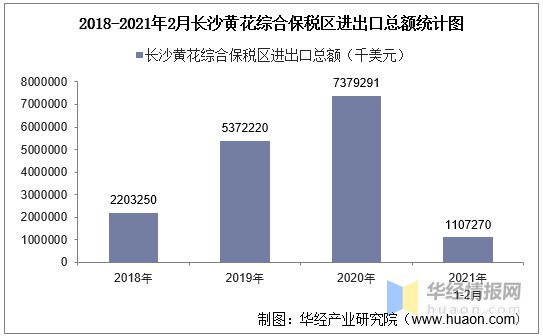 2021年2月长沙黄花综合保税区进出口总额及进出口差额统计分析