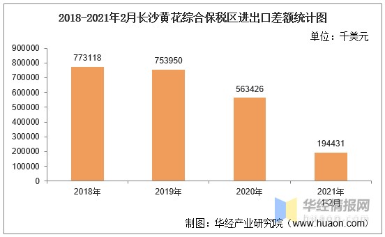 2021年2月长沙黄花综合保税区进出口总额及进出口差额统计分析