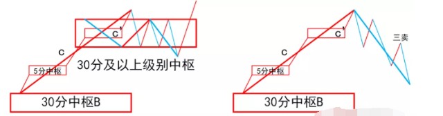 缠论实战干货：小级别转大级别精讲