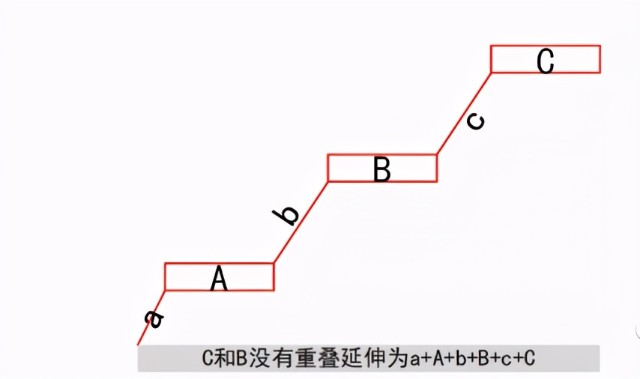 缠论实战干货小级别转大级别精讲