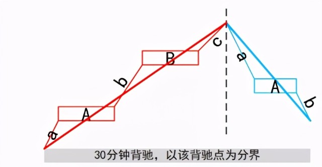 缠论实战干货小级别转大级别精讲