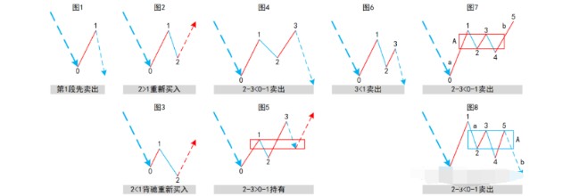 缠论实战干货：小级别转大级别精讲