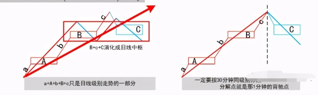 缠论实战干货：小级别转大级别精讲