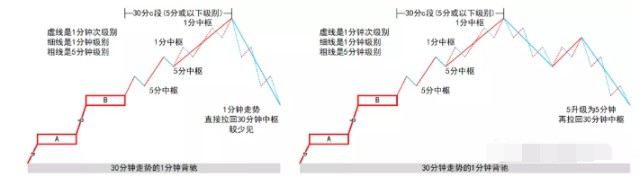 缠论实战干货：小级别转大级别精讲
