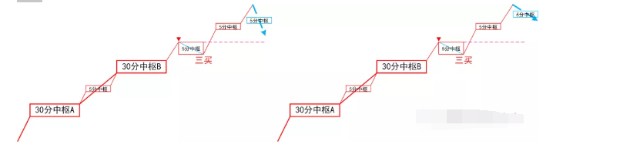 缠论实战干货：小级别转大级别精讲