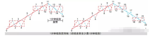缠论实战干货：小级别转大级别精讲