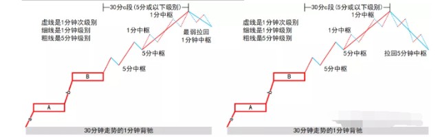 缠论实战干货：小级别转大级别精讲