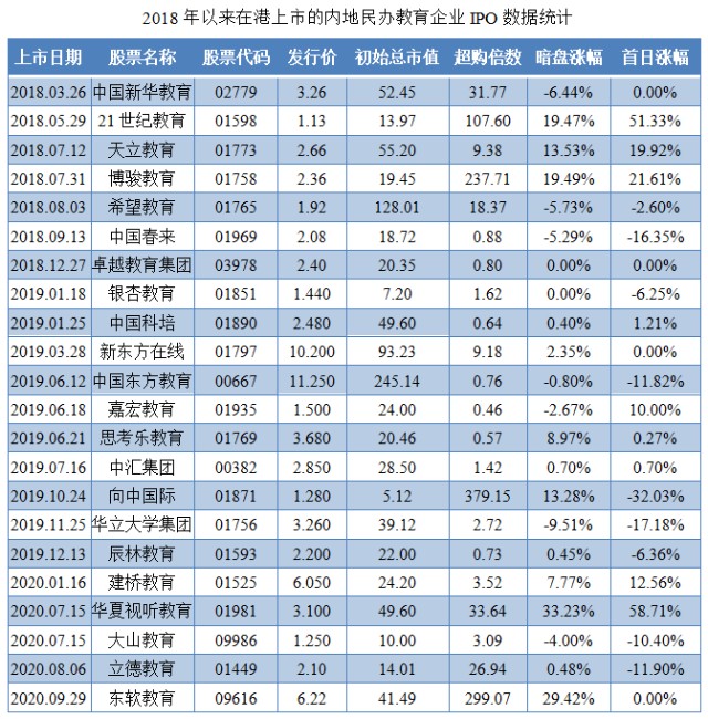 民办教育-2018年以来的港股IPO数据统计.png