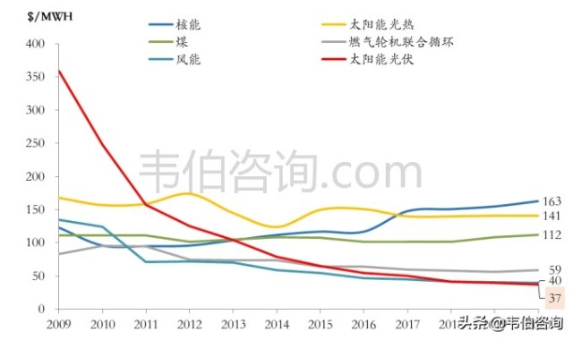 隨著光伏成本的下降,將吸引更多中小廠商建設分佈式光伏電站,下游需求