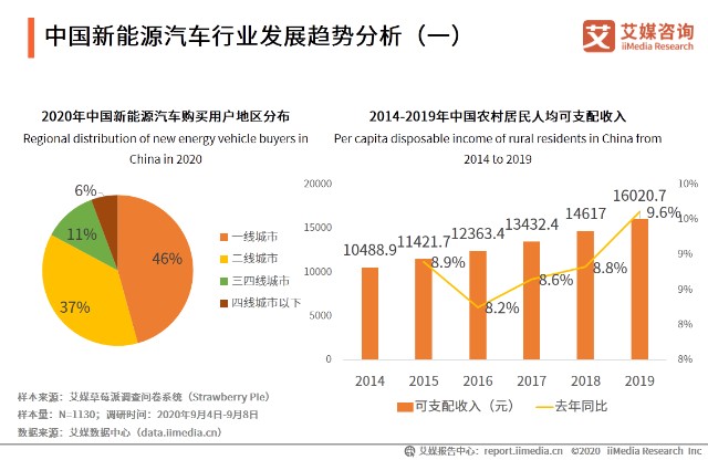 中国新能源汽车行业发展趋势分析