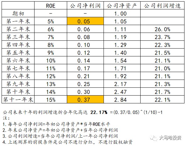 是什么影响着投资回报率?