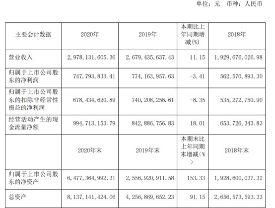 安圖生物2020年淨利下滑341董事長苗擁軍薪酬10067萬